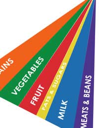 Food Pyramid Dietary Guidelines Rainbow