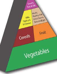 Diet Pws Pyramid Snacks Food Servings