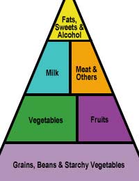 Type 2 Diet Diabetes Sweets Alcohol Fats